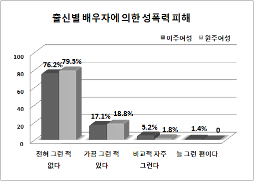 그림 4-1 출신별 배우자에 의한 성폭력 피해