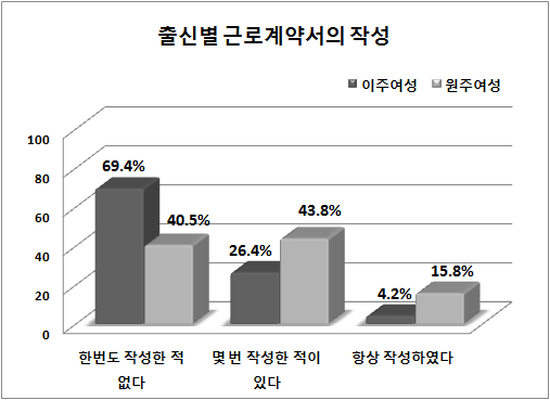 그림 4-6 출신별 근로계약서의 작성