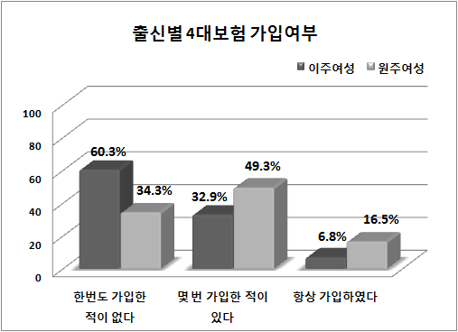 그림 4-7 출신별 4대보험 가입여부