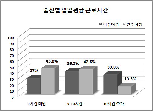 그림 4-8 출신별 일일평균 근로시간