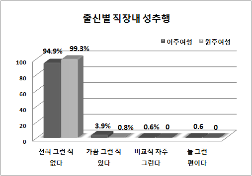 그림 4-12 출신별 직장내 성추행