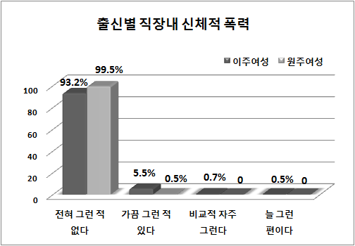 그림 4-14 출신별 직장내 신체적 폭력