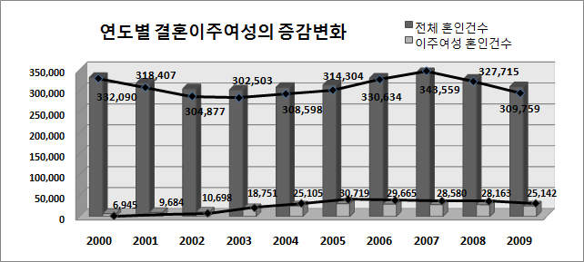 그림 2-1 결혼이주여성의 년도별 증감현황