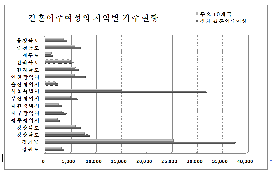 그림 2-3 결혼이주여성의 지역별 거주현황