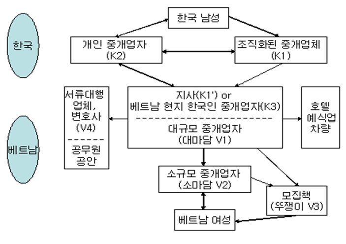 그림 2-4 한국남성과 베트남 여성의 결혼중개시스템