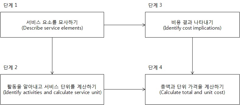 그림 2 비용추계 과정(costing process)