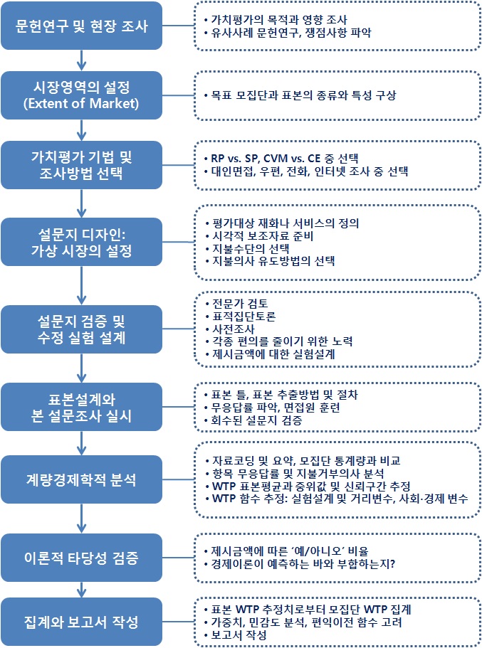 그림 4 CVM 연구단계와 단계별 수행 내용