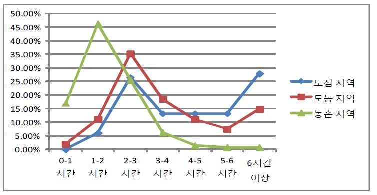 그림 8 기타 지역 주취자 처리 사용 시간