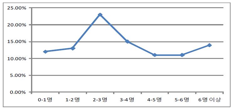 그림 9 충북 경찰이 처리하는 주취자 수 (충북 전체)