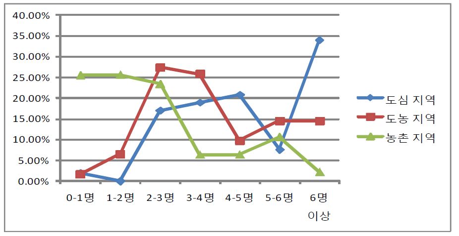 그림 10 충북 경찰이 처리하는 주취자 수 (지역 구분)