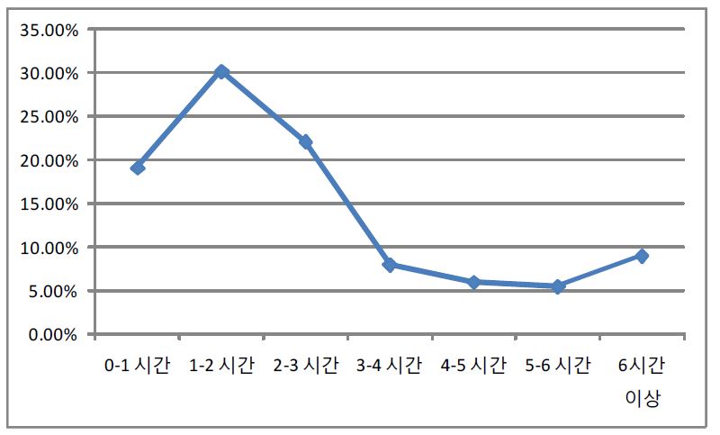 그림 12 충북 주민이 만나는 주취자 수 (일주일 평균)