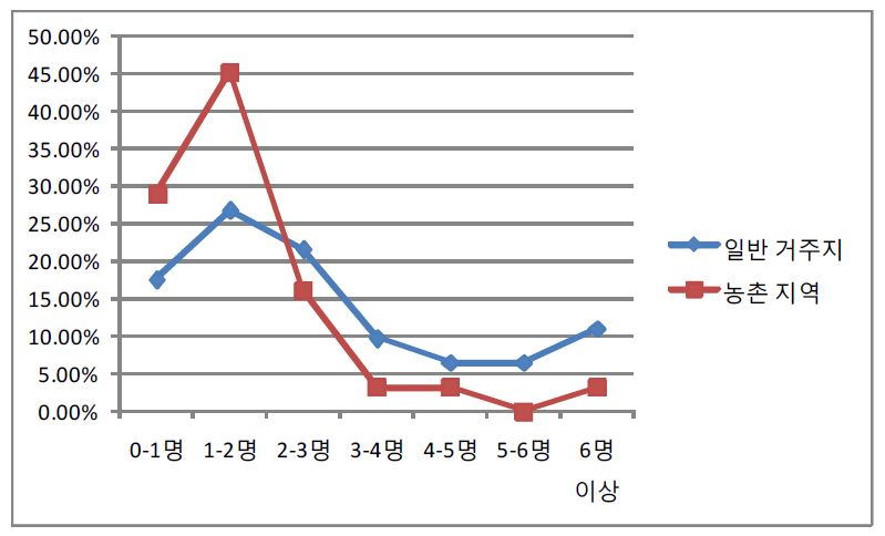 그림 14 충북 주민이 만나는 주취자 수 (일주일 평균-지역간 구분)