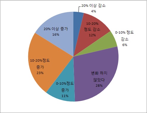 그림 16 기타 지역 지구대 경찰의 주취자 사건 수 비교 (1년전 비교)