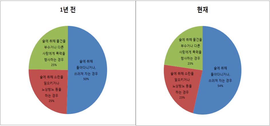 그림 17 충북 경찰의 주취자 유형별 비중 변화