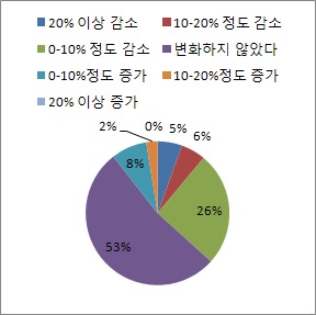 그림 18 충북 주민의 주취자 사건 비중 비교 (1년전 비교)