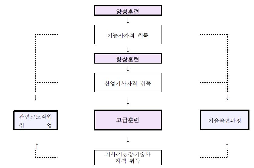 그림 21 수형자 직업훈련 과정