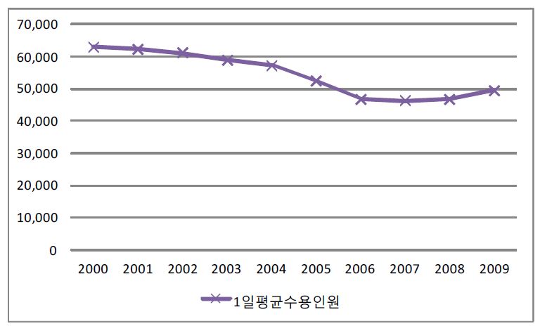 그림 22 교정시설 1일 평균 수용인원