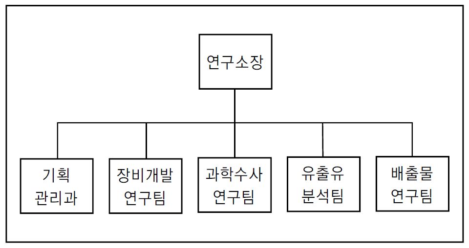 그림 1-2 해양경찰연구소 조직 구성