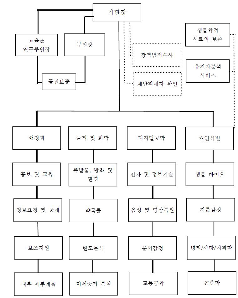 그림 1-3 프랑스 군 경찰 내 법과학 증거 분석 연구원 조직도