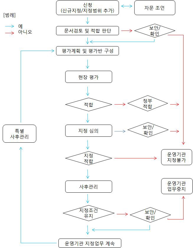 그림 1-4 숙련도시험 프로그램 운영기관의 평가절차