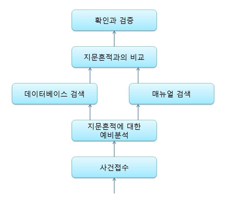 그림 2-10 지문식별 절차 모델 (Dhami, 2010)