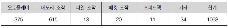 2010년 상반기 게임 해킹툴 현황