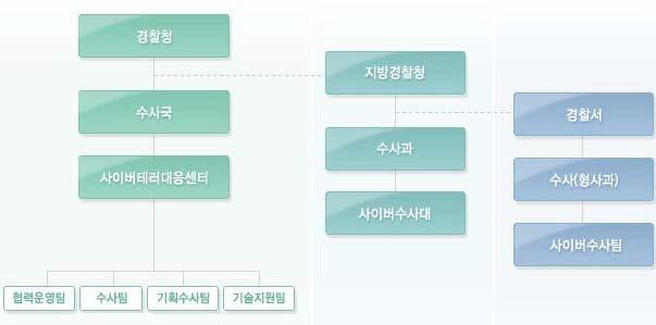 경찰청 구조도