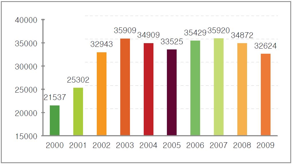 최근 10년간 전체범죄 및 기업범죄 추세(2000-2009)