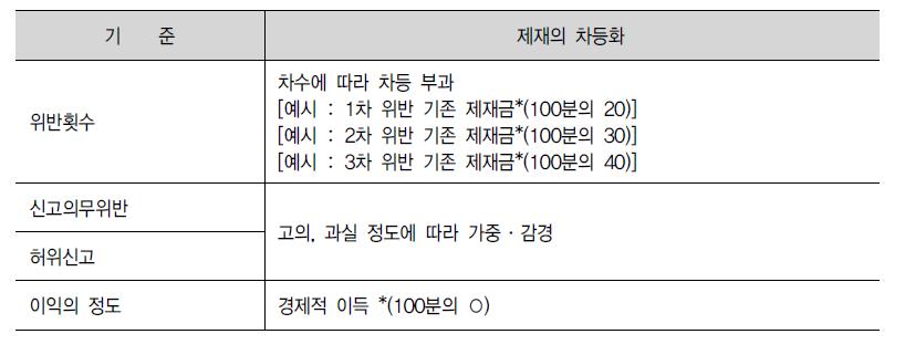 적정한 제재의 차등화 방안