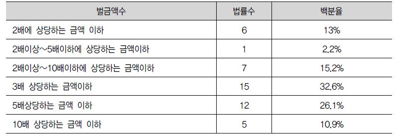 배수벌금형 규정의 유형