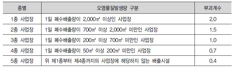 사업장 규모별 부과계수