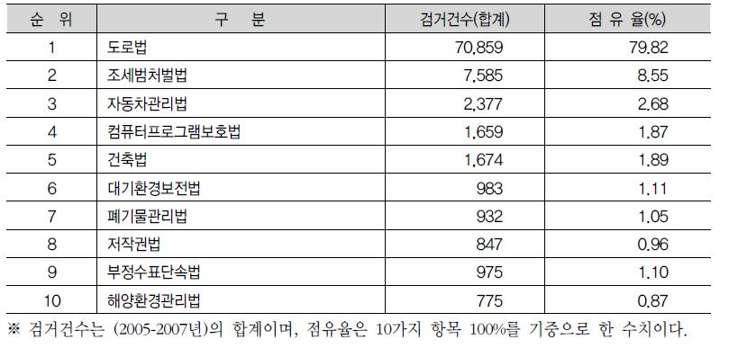 최근 3년간 가장 빈번한 기업범죄 유형