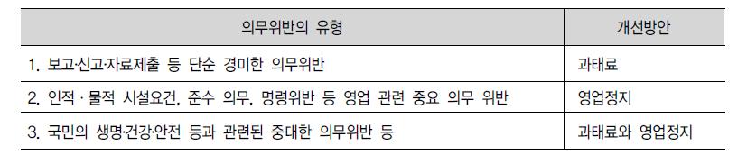 과태료와 영업정지 정비방안