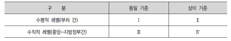 중복규제의 유형화