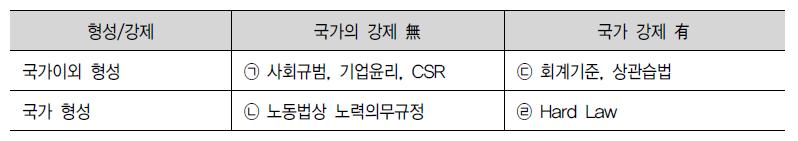 제재의 종류와 기능