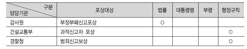 근거규정으로 본 신고포상금 제도 현황