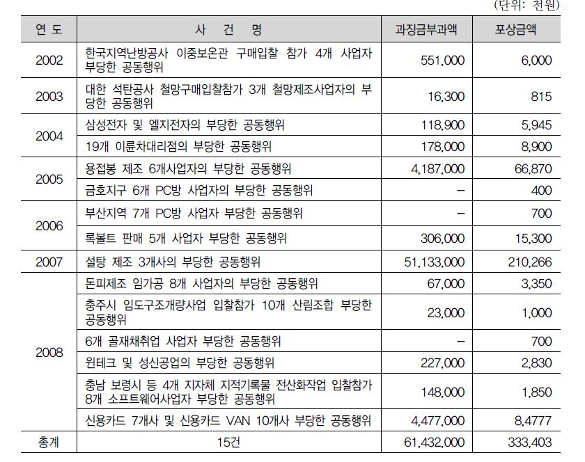 카르텔 신고포상금 지급내역