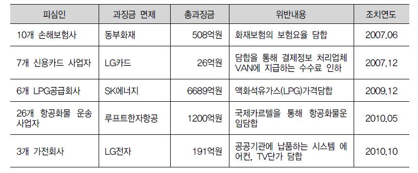 자진신고 감면제도가 적용된 주요사례