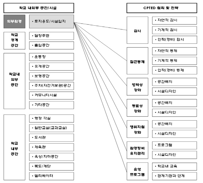 학교외부 환경과 적용 가능한 CPTED 개념