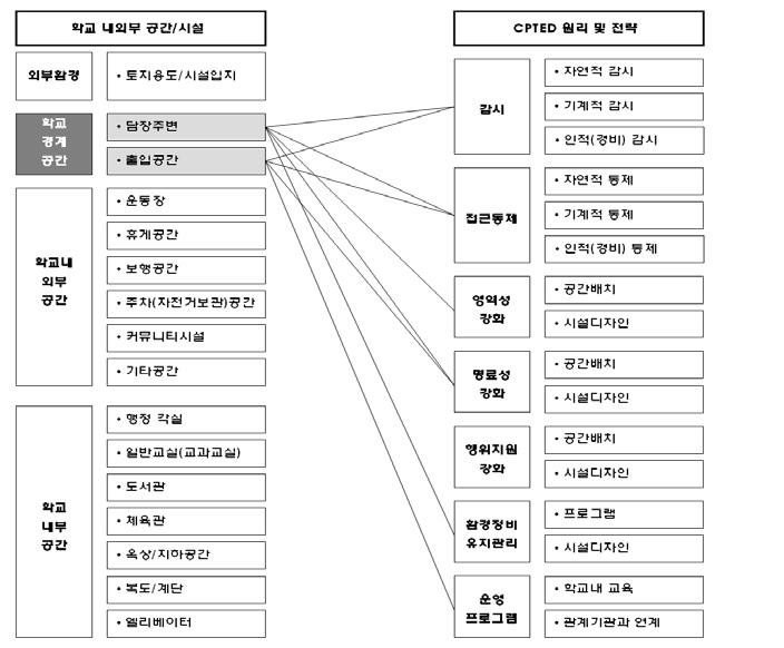 학교 경계공간과 적용 가능한 CPTED 개념