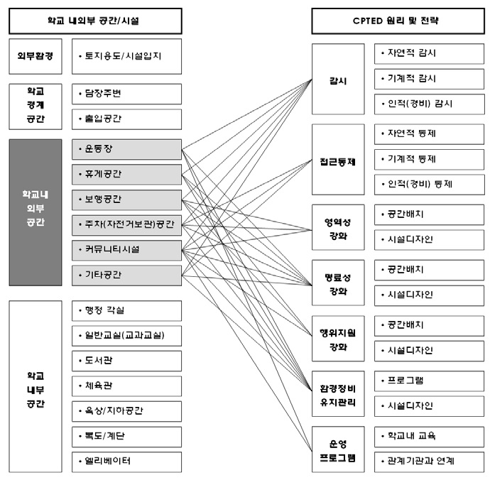 학교내 외부공간과 적용 가능한 CPTED 개념