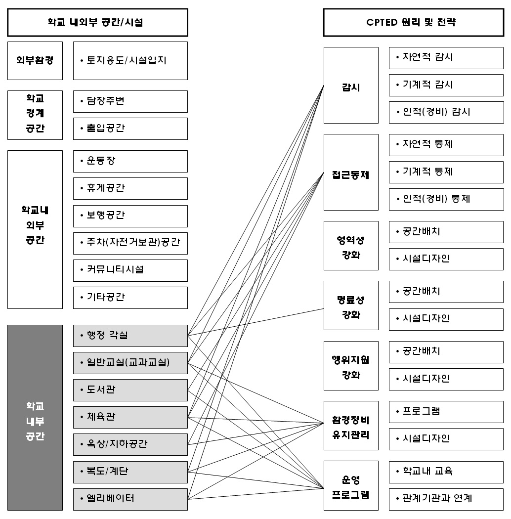 학교시설 내부공간과 적용 가능한 CPTED 개념