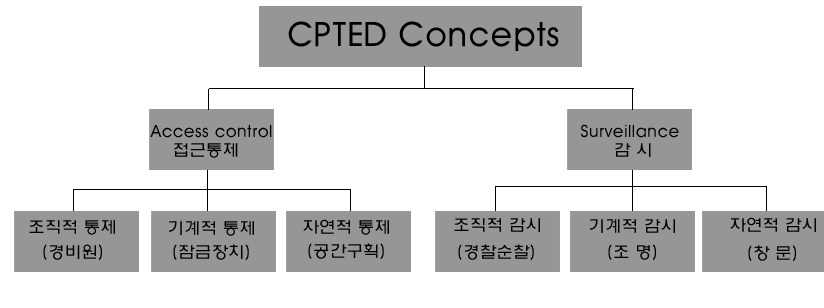 범죄예방 환경설계(CPTED) 개념