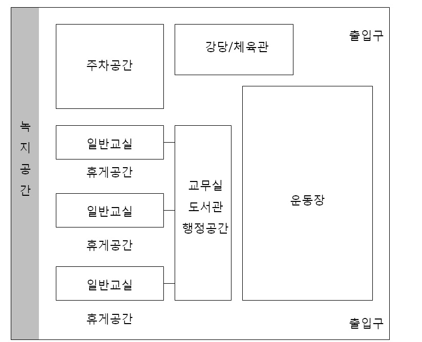 개념적인 학교배치 형태