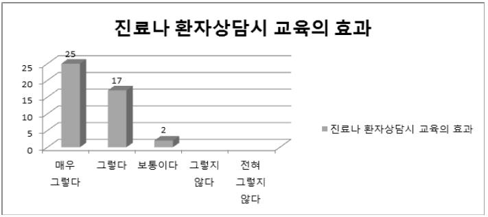 진료나 환자상담시 교육의 효과