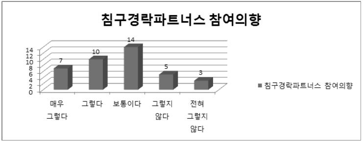 침구경락파트너스 참여 의향