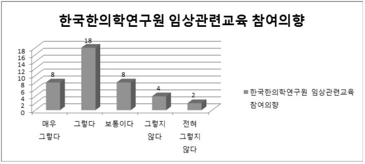 한국한의학연구원 임상관련교육 참여의향