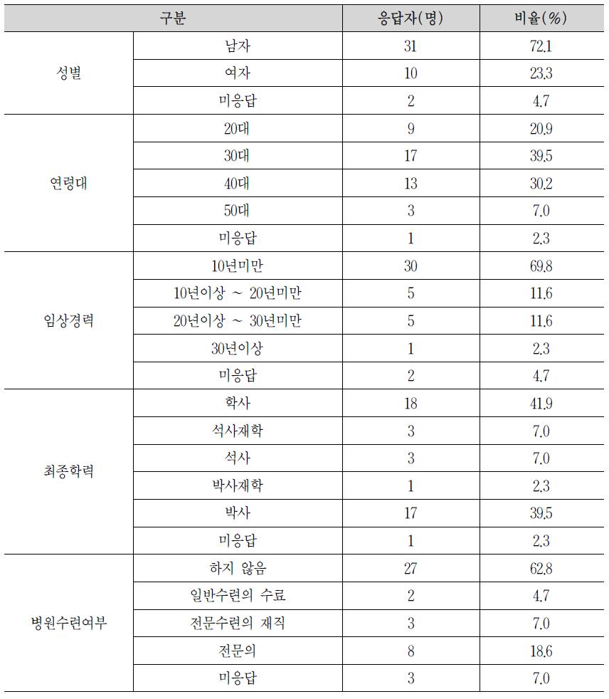 Characteristics of Respondents