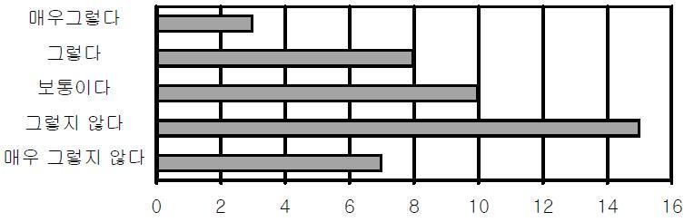 Respondents' tendencies of searching papers to solve clinical problems