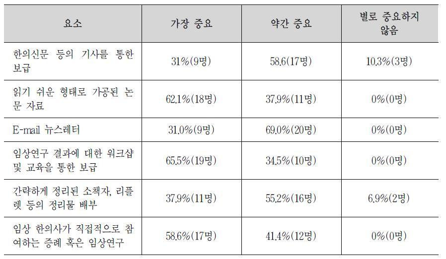 Respondents' Rating of Usefulness of Various Formats of EBM Data